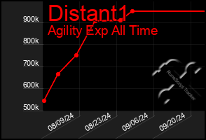 Total Graph of Distant1