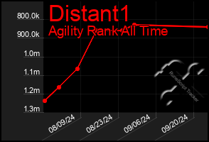 Total Graph of Distant1