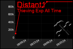 Total Graph of Distant1