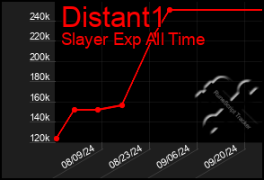 Total Graph of Distant1