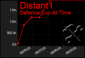 Total Graph of Distant1