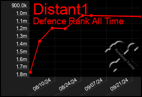 Total Graph of Distant1