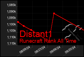 Total Graph of Distant1