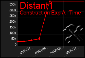 Total Graph of Distant1