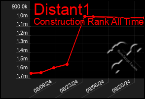 Total Graph of Distant1