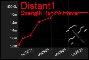 Total Graph of Distant1