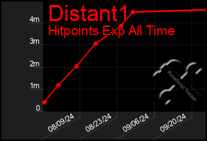 Total Graph of Distant1