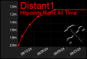 Total Graph of Distant1