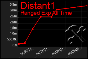 Total Graph of Distant1