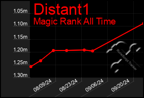 Total Graph of Distant1