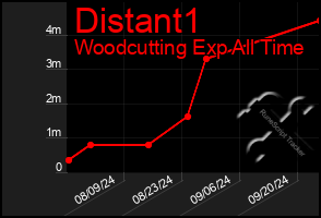 Total Graph of Distant1