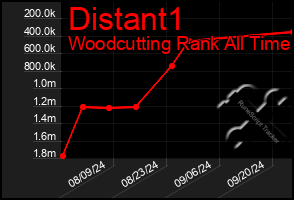 Total Graph of Distant1