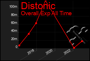 Total Graph of Distonic
