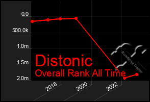 Total Graph of Distonic