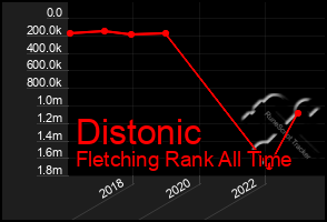 Total Graph of Distonic
