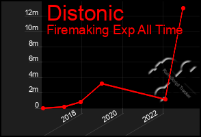 Total Graph of Distonic