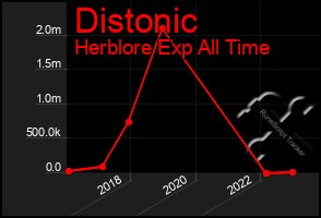 Total Graph of Distonic