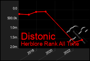 Total Graph of Distonic