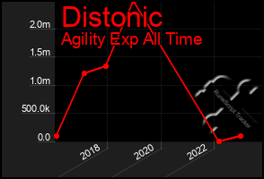 Total Graph of Distonic