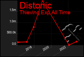 Total Graph of Distonic