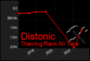 Total Graph of Distonic