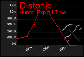 Total Graph of Distonic