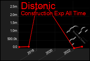Total Graph of Distonic