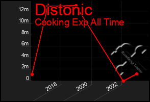 Total Graph of Distonic