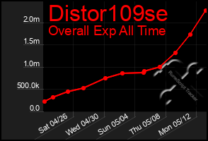 Total Graph of Distor109se