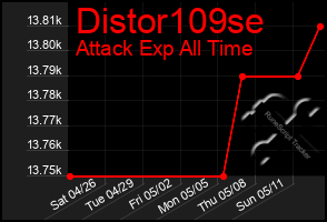 Total Graph of Distor109se