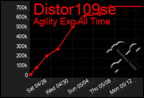 Total Graph of Distor109se