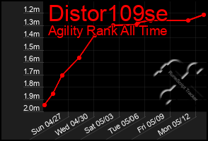Total Graph of Distor109se