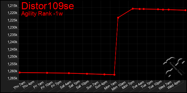 Last 7 Days Graph of Distor109se