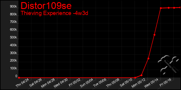 Last 31 Days Graph of Distor109se