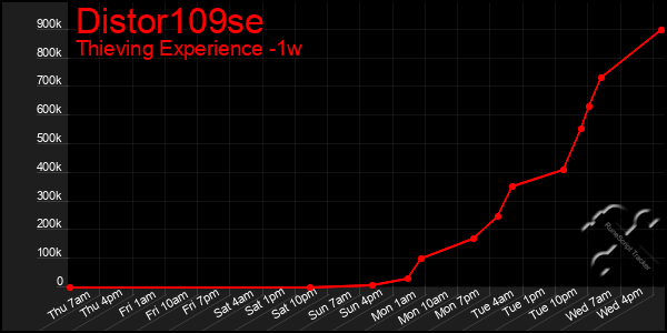 Last 7 Days Graph of Distor109se