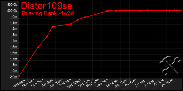 Last 31 Days Graph of Distor109se