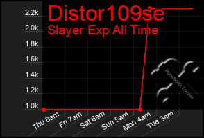 Total Graph of Distor109se