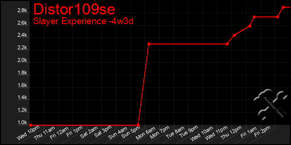 Last 31 Days Graph of Distor109se
