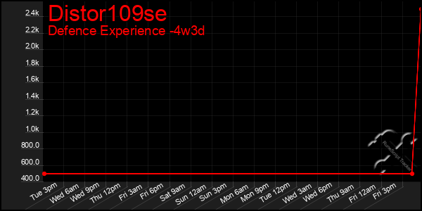 Last 31 Days Graph of Distor109se