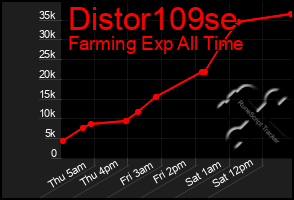 Total Graph of Distor109se