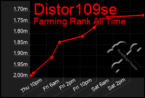 Total Graph of Distor109se