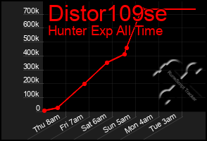 Total Graph of Distor109se