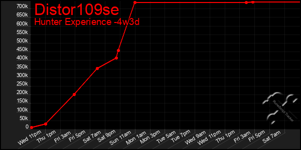 Last 31 Days Graph of Distor109se