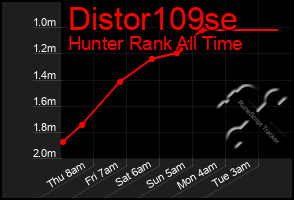 Total Graph of Distor109se