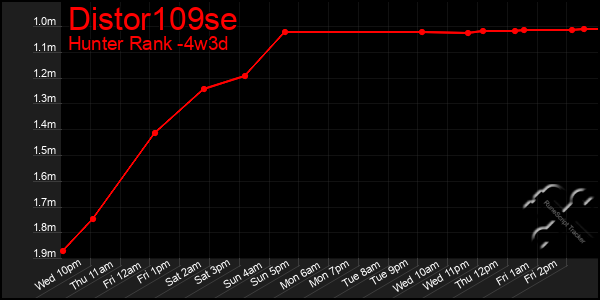 Last 31 Days Graph of Distor109se