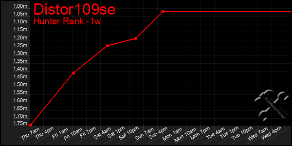 Last 7 Days Graph of Distor109se