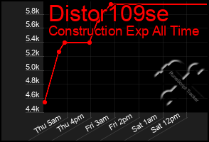 Total Graph of Distor109se