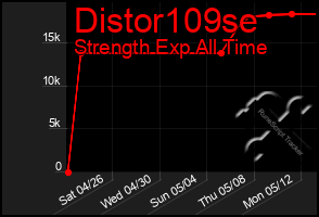 Total Graph of Distor109se