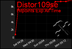 Total Graph of Distor109se
