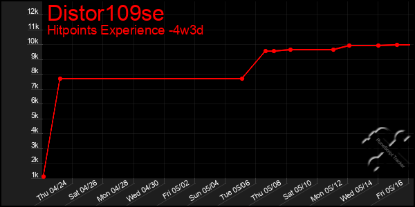 Last 31 Days Graph of Distor109se